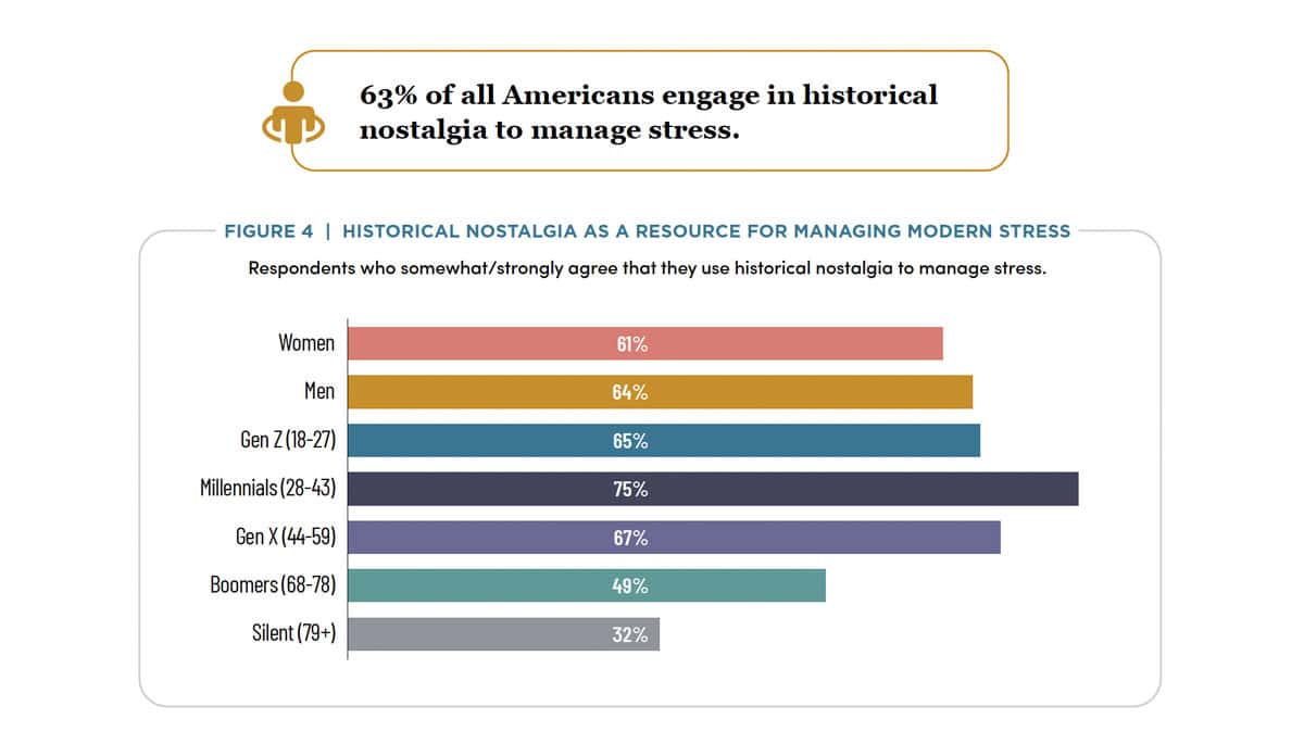 Historical Nostalgia in America